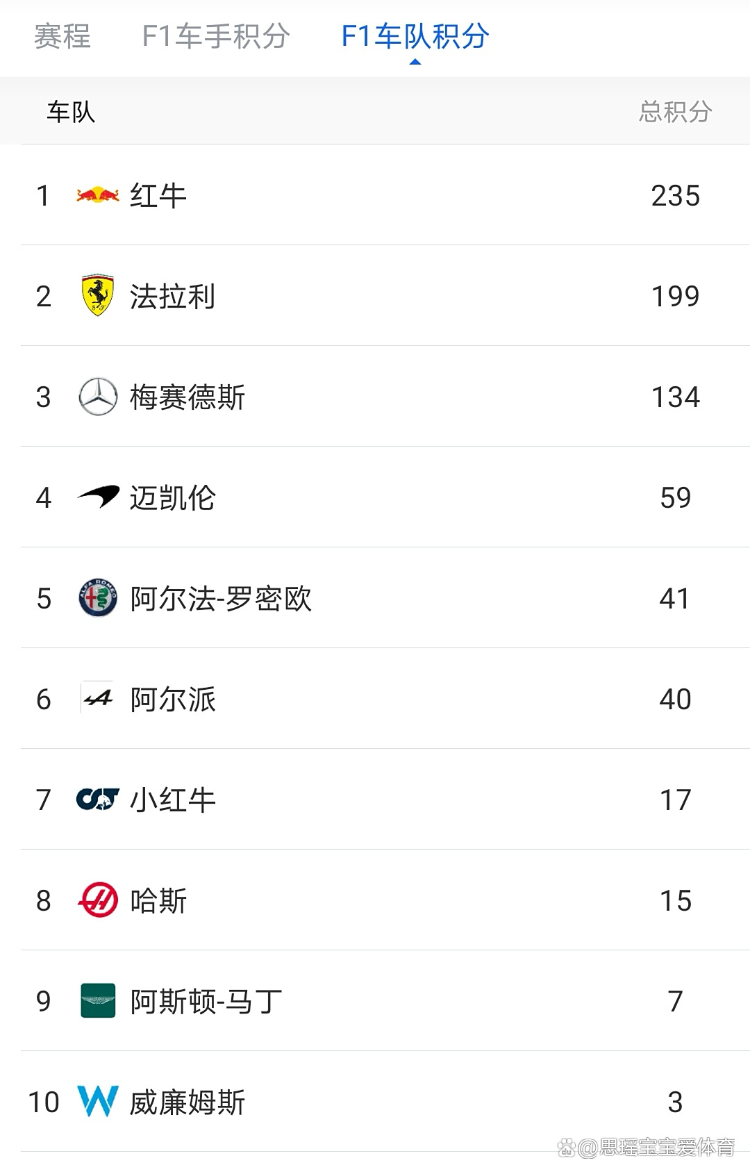 红牛车队轻取阿斯顿马丁，拉塞尔刷新纪录