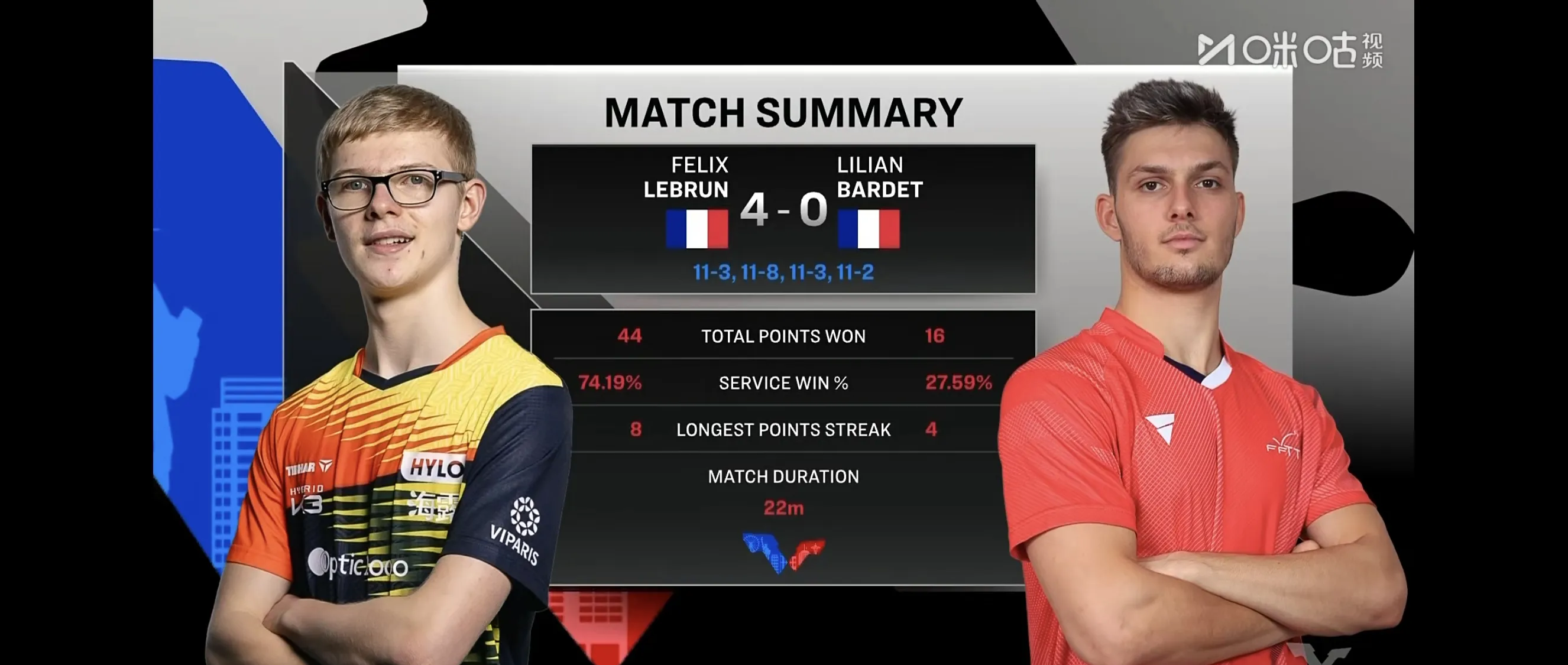 法国乒乓球队横扫波兰乒乓球队,奥恰洛夫制霸全场 法国乒乓球队横扫波兰乒乓球队,奥恰洛夫制霸全场