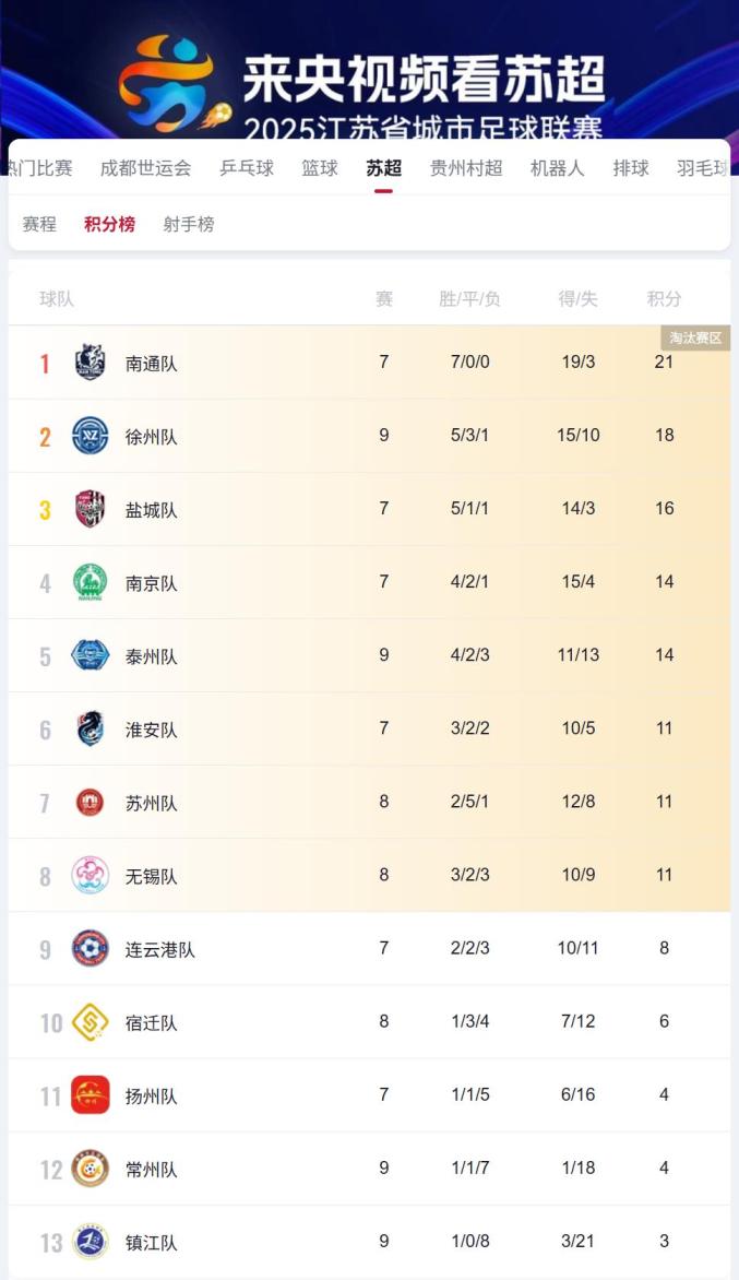 尼斯连胜欧战前景乐观，高居积分榜上游