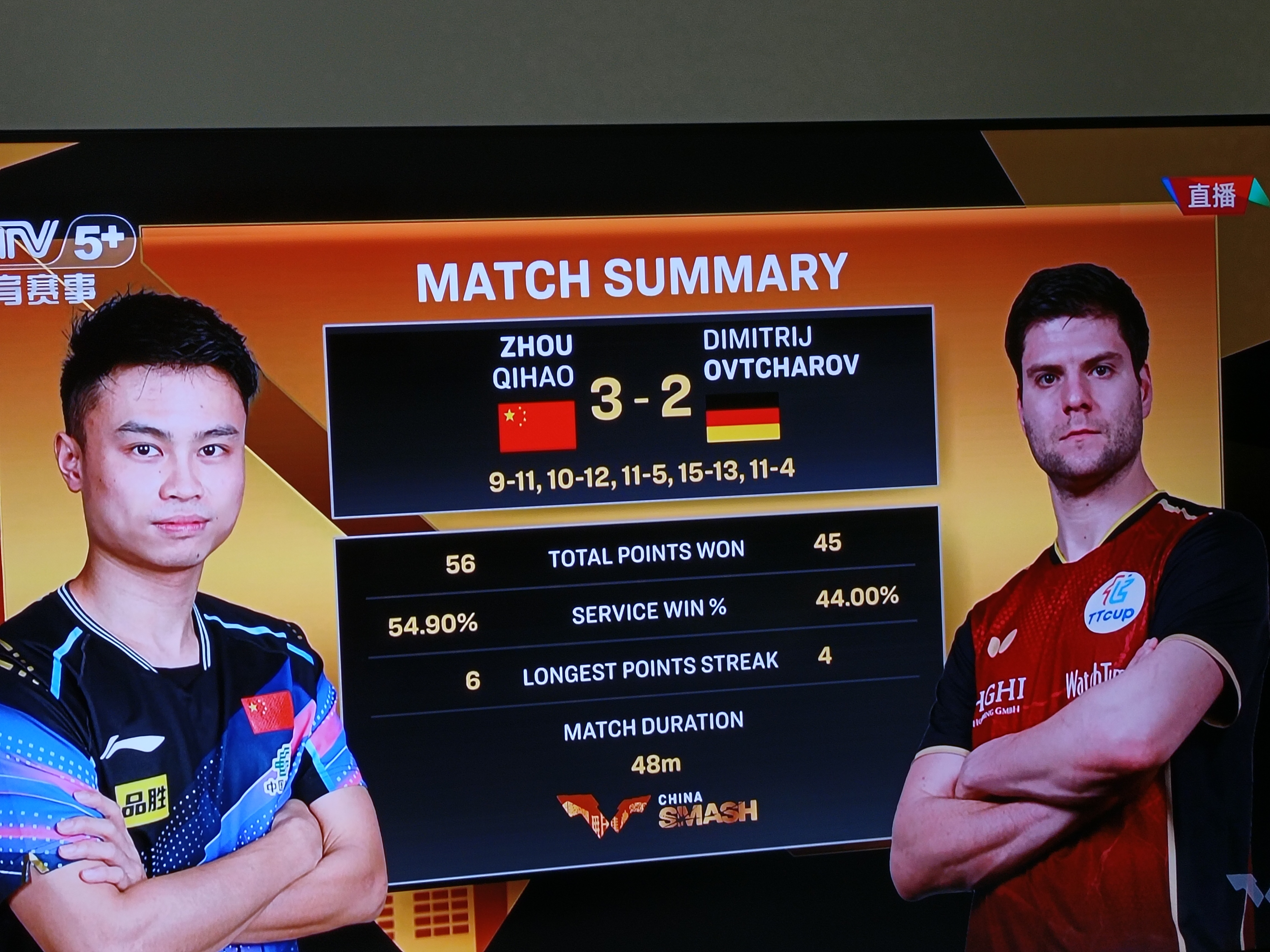 波兰乒乓球队绝杀韩国乒乓球队,奥恰洛夫高光表现 波兰乒乓球队绝杀韩国乒乓球队,奥恰洛夫高光表现