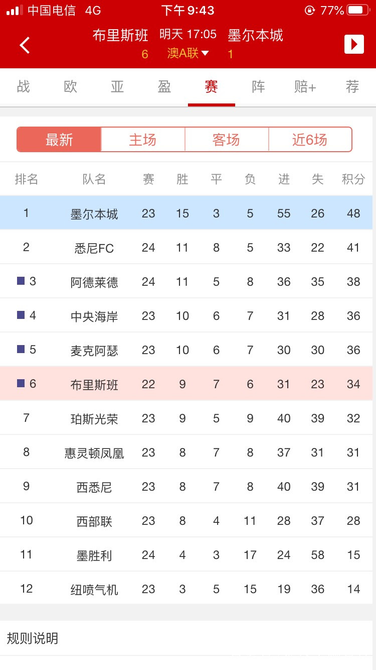 广东队主场势如破竹，继续领跑积分榜